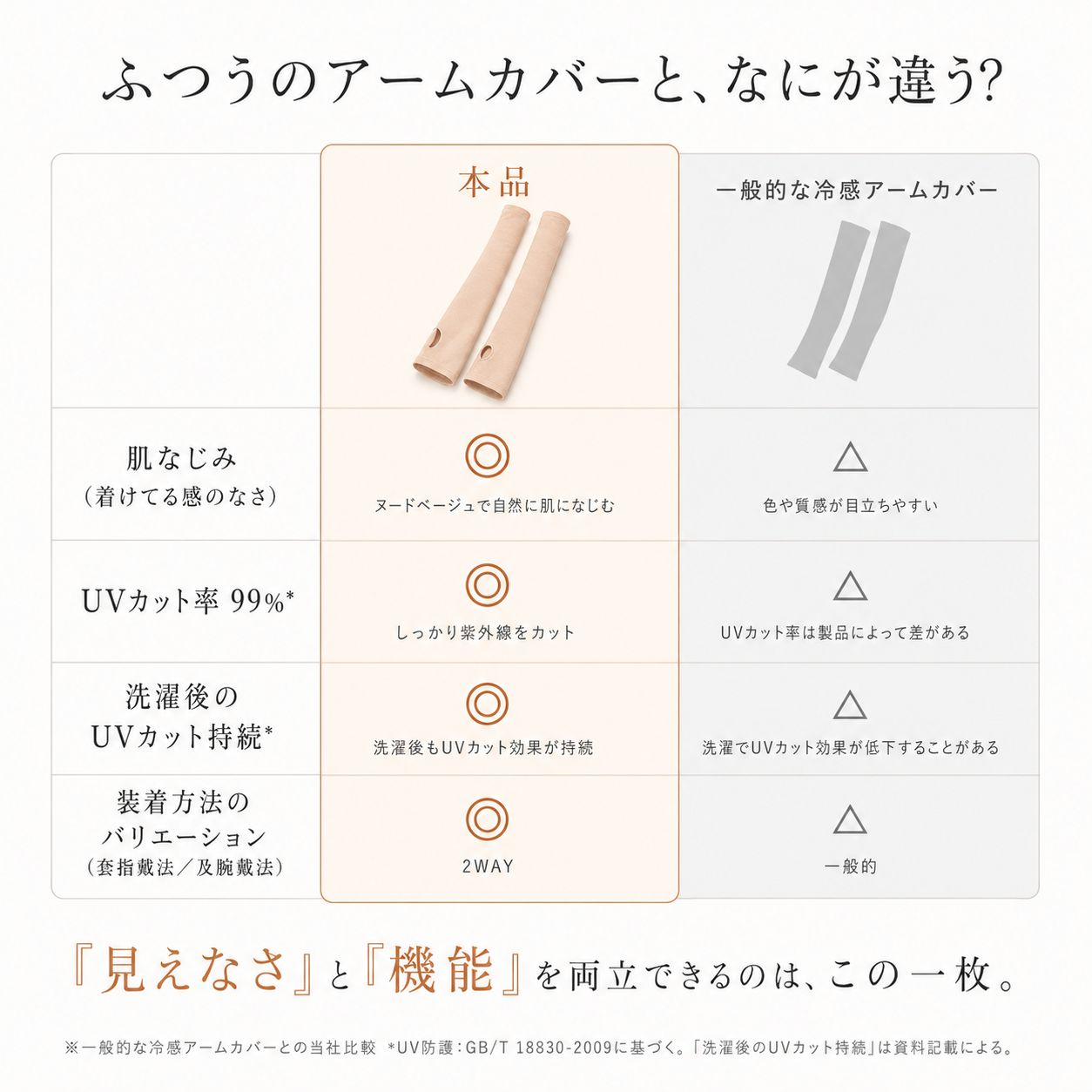 【本日終了⏰】【累計15万枚突破🏆】冷感アームカバー【顧客満足度No.1獲得商品🥇】【全国送料無料🚗】