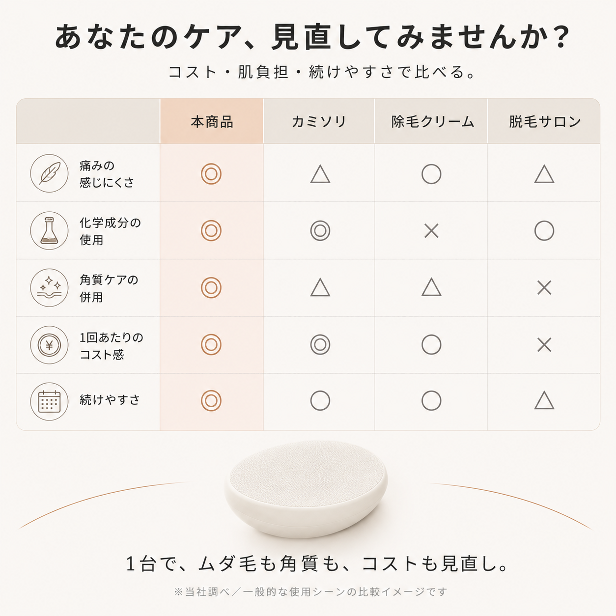 【本日終了⏰】【累計15万個突破🏆】ナノガラス除毛パッド【顧客満足度No.1獲得商品🥇】【全国送料無料🚗】