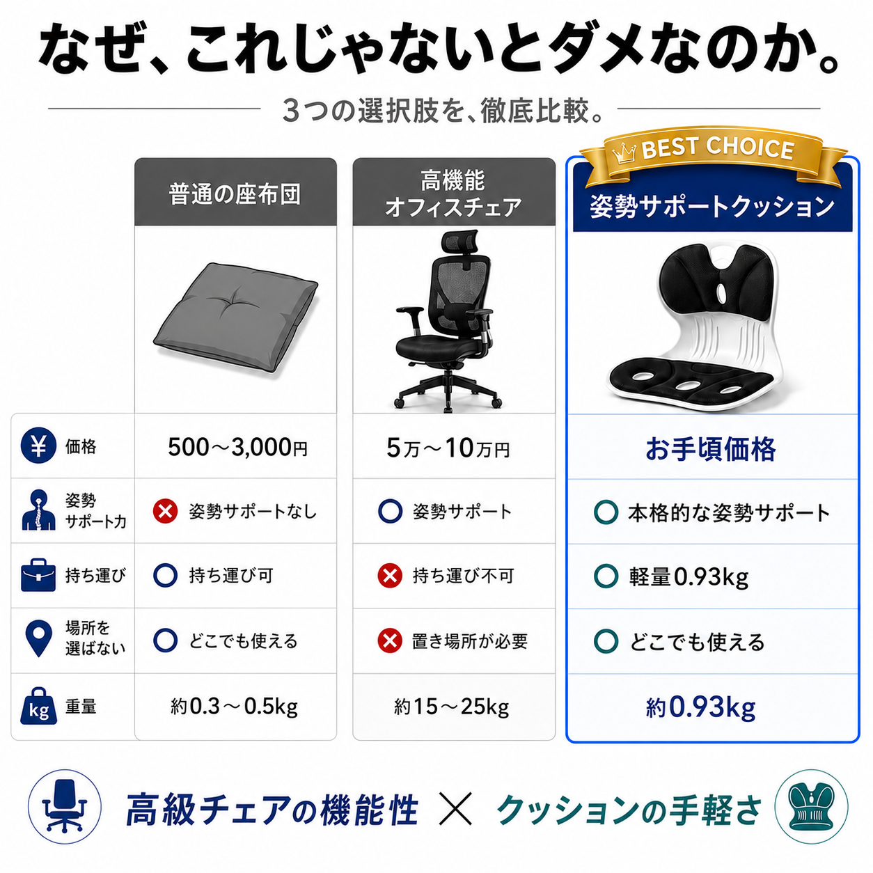 【本日終了⏰】【累計15万個突破🏆】姿勢サポートクッション【顧客満足度No.1獲得商品🥇】【全国送料無料🚗】