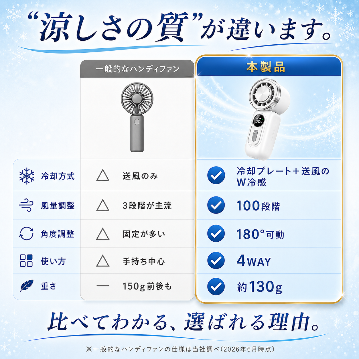 【本日終了⏰】【累計15万台突破🏆】4WAY 取り付けOK 小型瞬間冷却ハンディファン【顧客満足度No.1獲得商品🥇】【全国送料無料🚗】