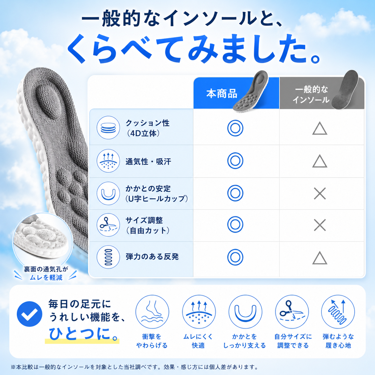 【本日終了⏰】【累計15万枚突破🏆】4D立体クッションインソール【顧客満足度No.1獲得商品🥇】【全国送料無料🚗】
