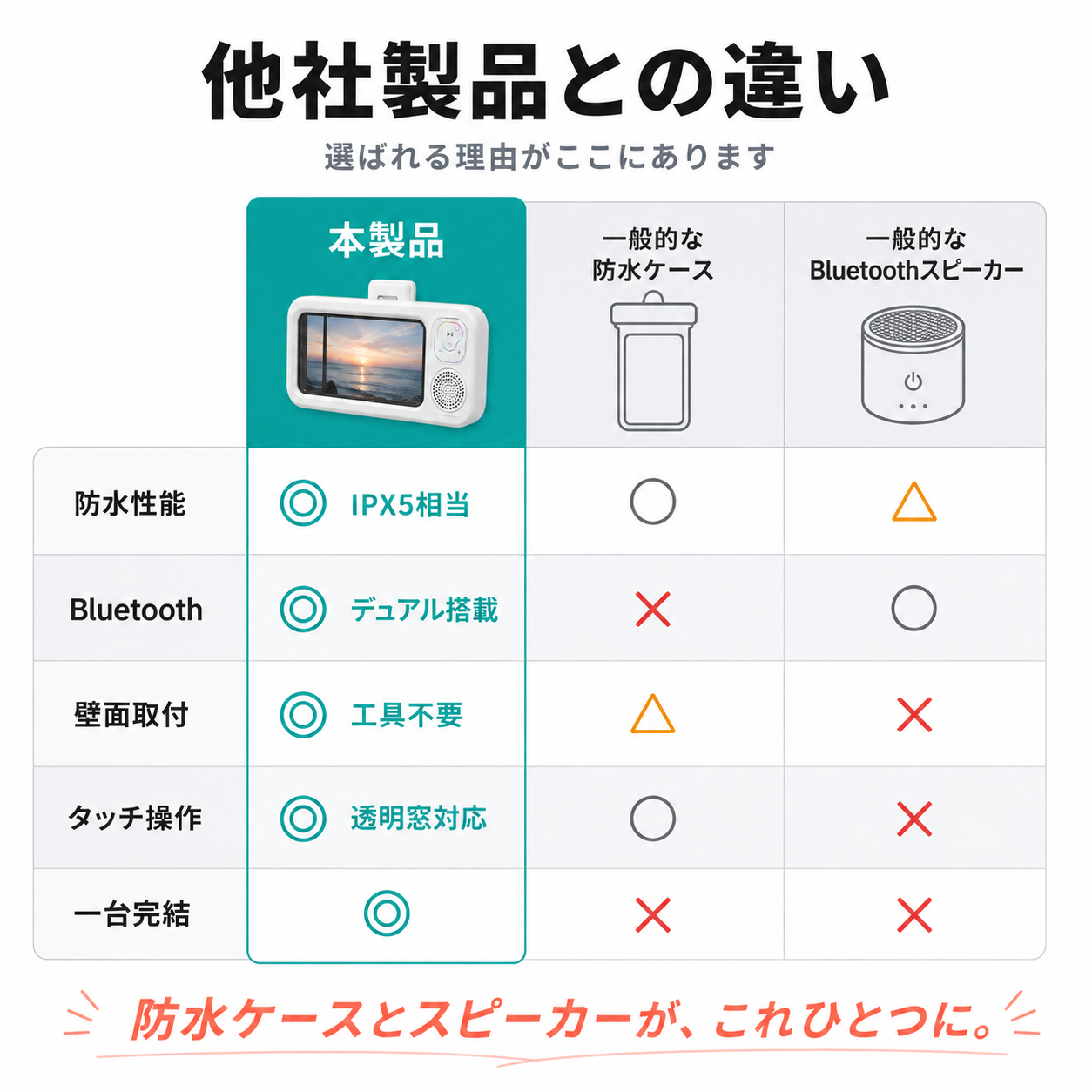 【本日終了⏰】【累計15万個突破🏆】防水スピーカー【顧客満足度No.1獲得商品🥇】【全国送料無料🚗】