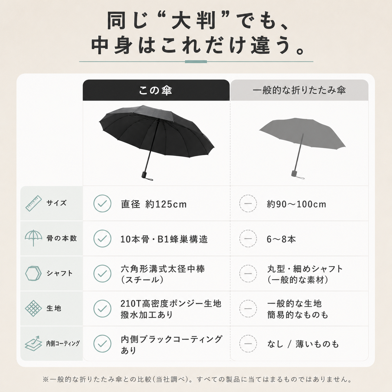 【本日終了⏰】【累計15万台突破🏆】晴雨兼用 日傘 大きめ折りたたみ傘【顧客満足度No.1獲得商品🥇】【全国送料無料🚗】