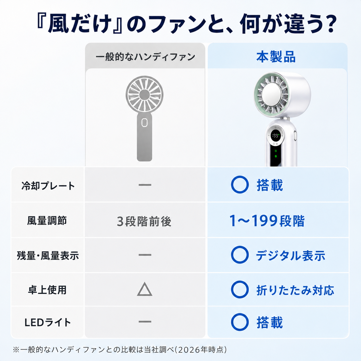 【本日終了⏰】【累計15万台突破🏆】強力冷却ハンディファン【顧客満足度No.1獲得商品🥇】【全国送料無料🚗】