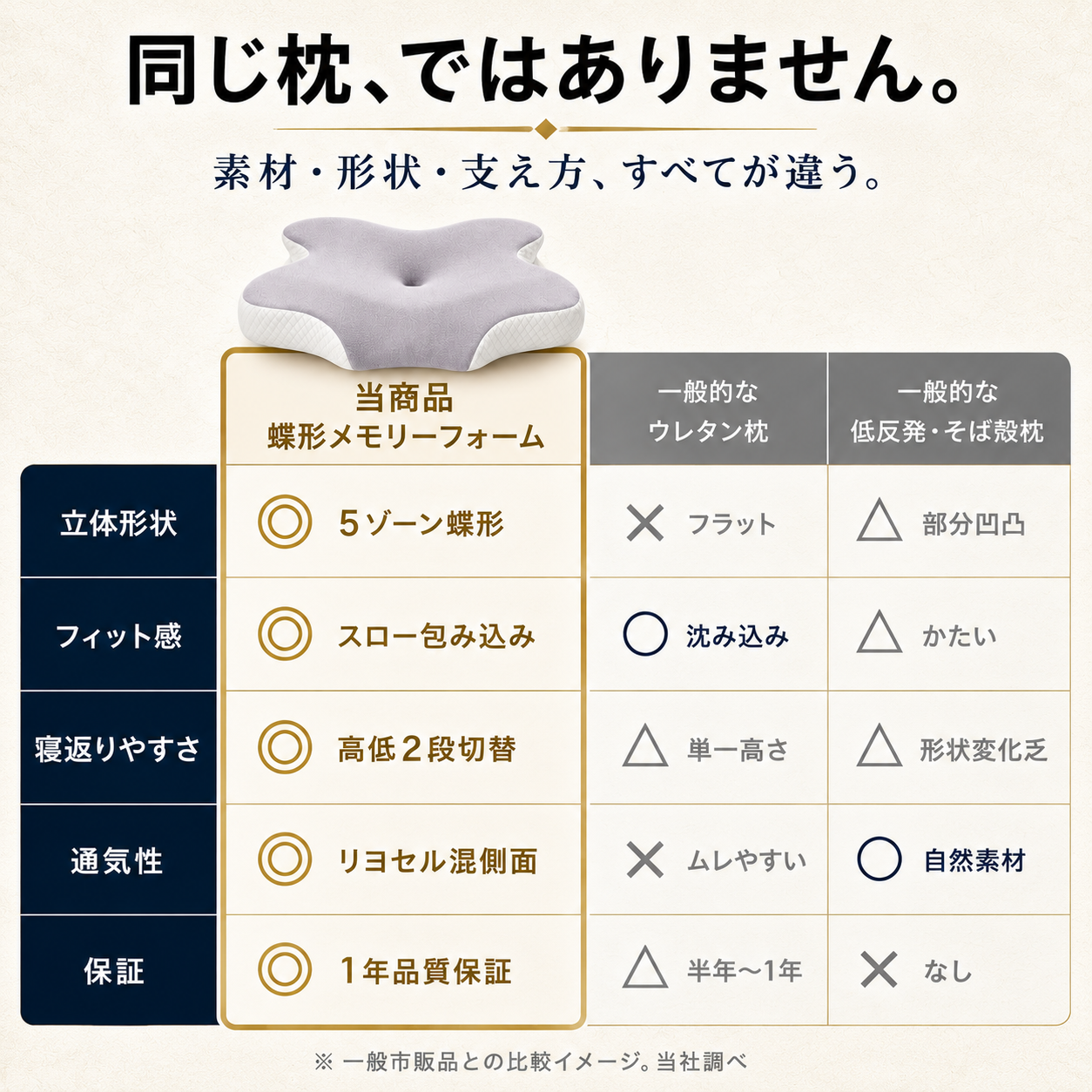 【本日終了⏰】【累計15万個突破🏆】至福の枕【顧客満足度No.1獲得商品🥇】【全国送料無料🚗】