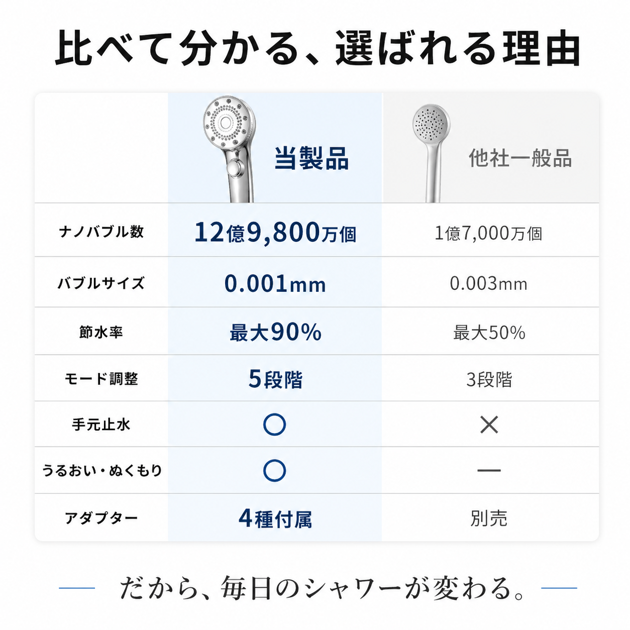 【本日終了⏰】【累計15万本突破🏆】EASIFY ナノバブルシャワーヘッド【顧客満足度No.1獲得商品🥇】【全国送料無料🚗】