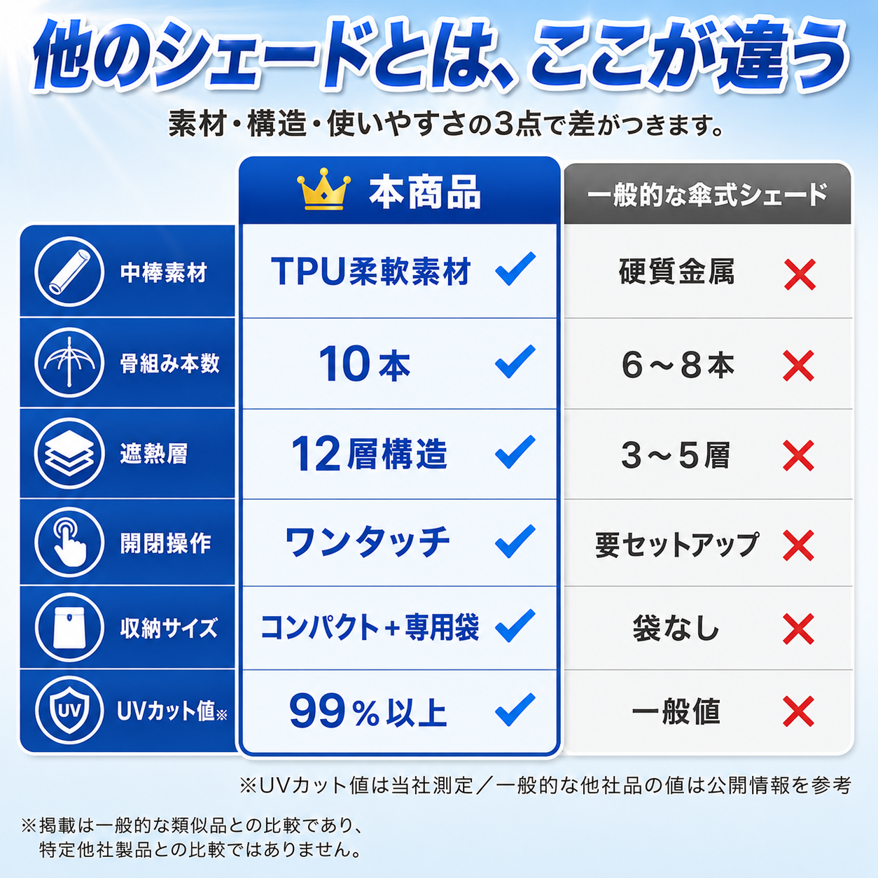 【本日終了⏰】【累計15万個突破🏆】サンシェード【顧客満足度No.1獲得商品🥇】【全国送料無料🚗】